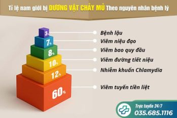 Dương vật đau rát ra mủ: Dấu hiệu bệnh lậu hay viêm nhiễm nam khoa?